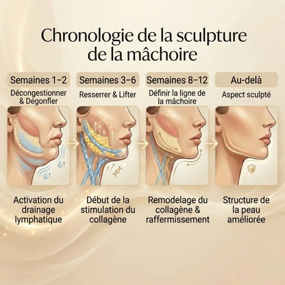 Le masque qui sculpte le visage et la mâchoire.
